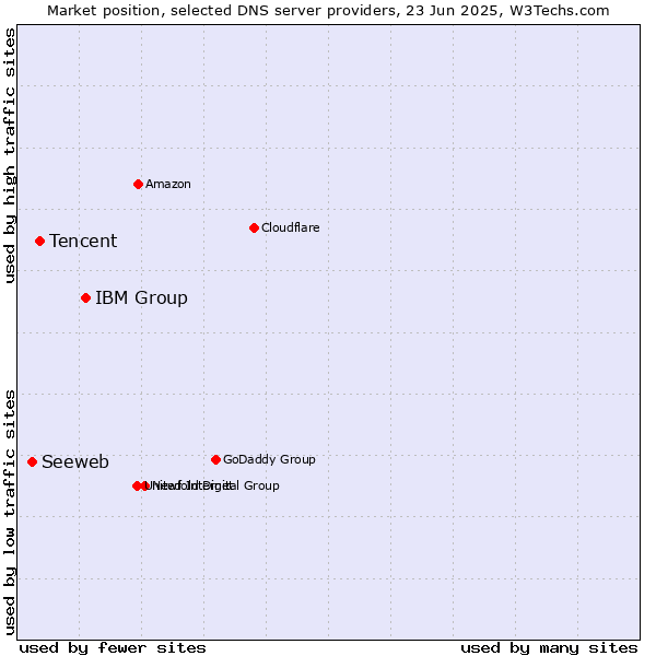 Market position of IBM Group vs. Tencent vs. Seeweb