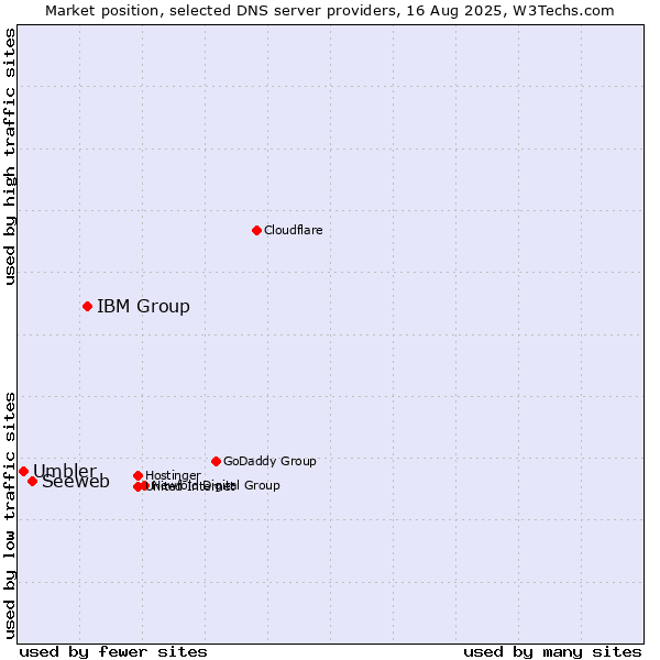 Market position of IBM Group vs. Seeweb vs. Umbler