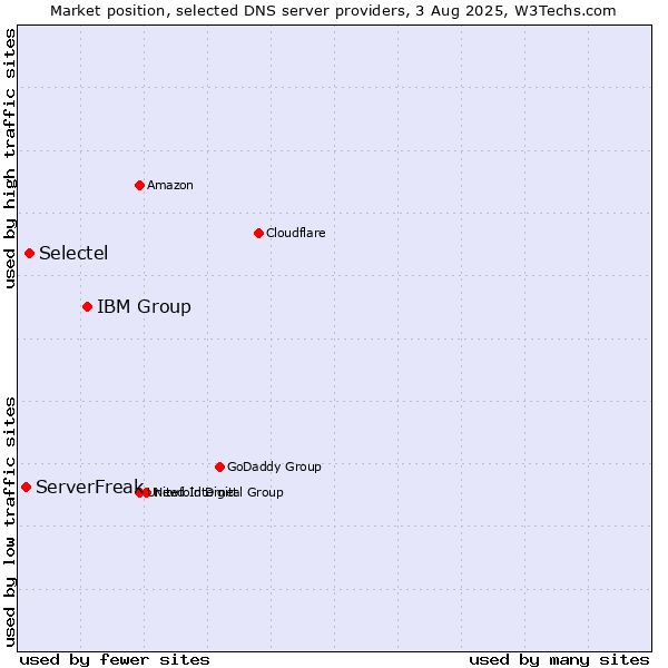 Market position of IBM Group vs. Selectel vs. ServerFreak
