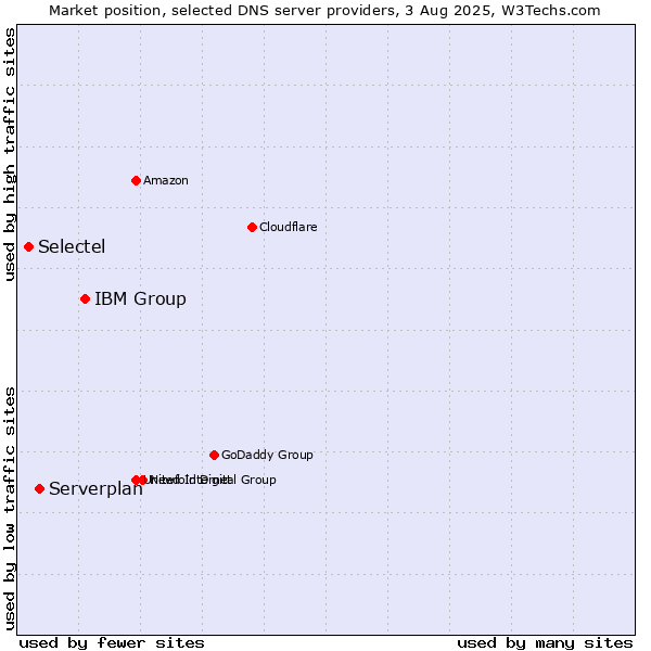 Market position of IBM Group vs. Serverplan vs. Selectel
