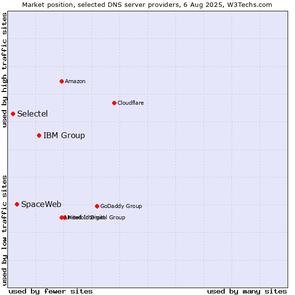 Market position of IBM Group vs. SpaceWeb vs. Selectel