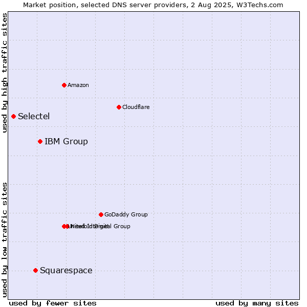 Market position of IBM Group vs. Squarespace vs. Selectel