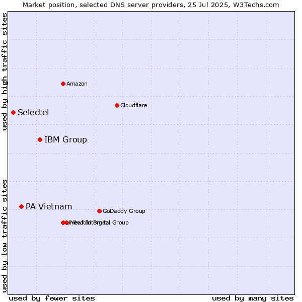 Market position of IBM Group vs. PA Vietnam vs. Selectel