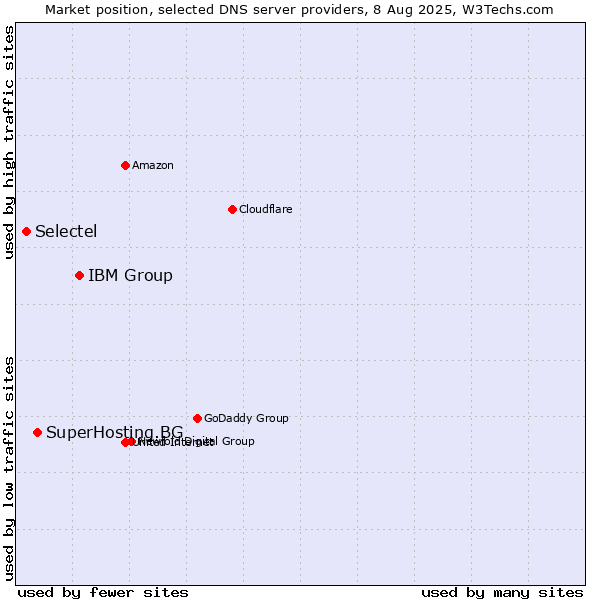 Market position of IBM Group vs. SuperHosting.BG vs. Selectel