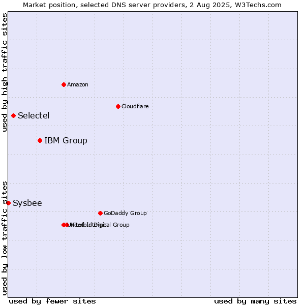 Market position of IBM Group vs. Selectel vs. Sysbee
