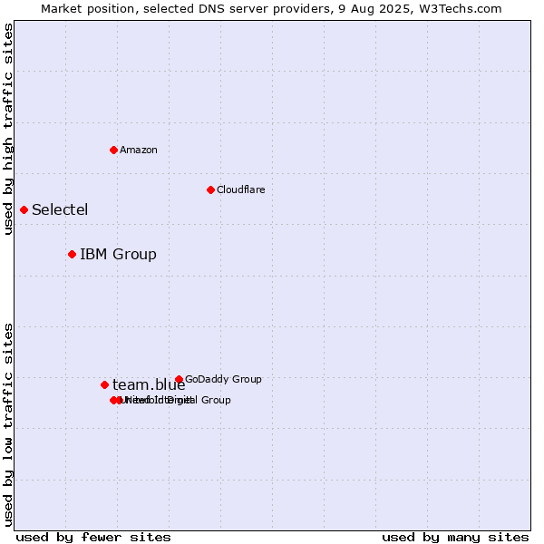 Market position of team.blue vs. IBM Group vs. Selectel