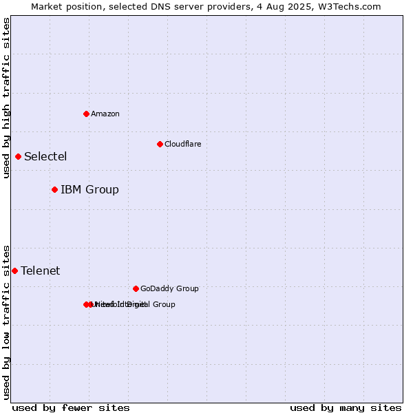 Market position of IBM Group vs. Selectel vs. Telenet