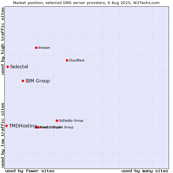 Market position of IBM Group vs. Selectel vs. TMDHosting