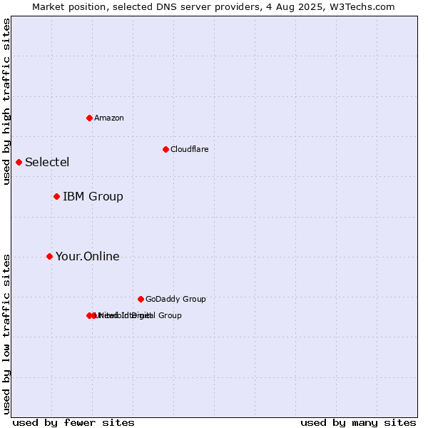 Market position of IBM Group vs. Your.Online vs. Selectel
