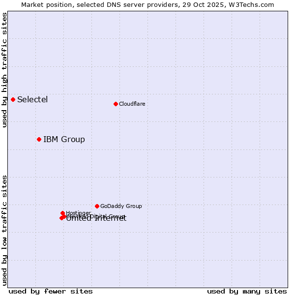 Market position of United Internet vs. IBM Group vs. Selectel