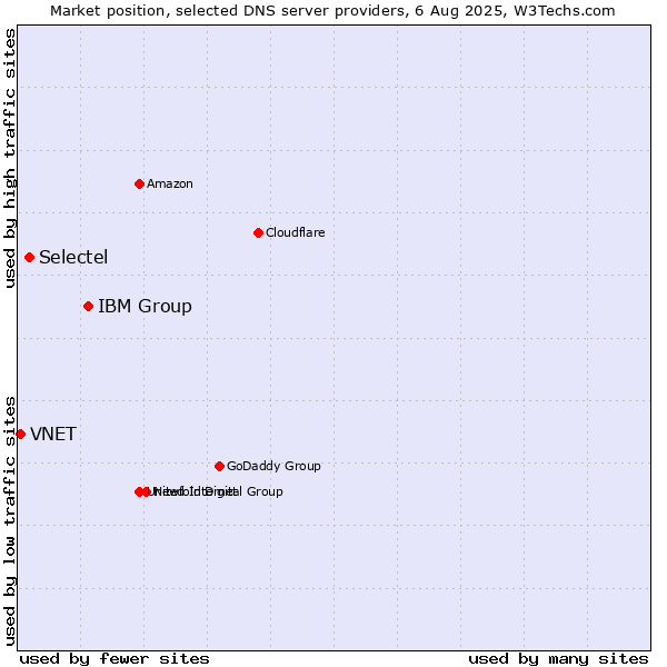 Market position of IBM Group vs. Selectel vs. VNET