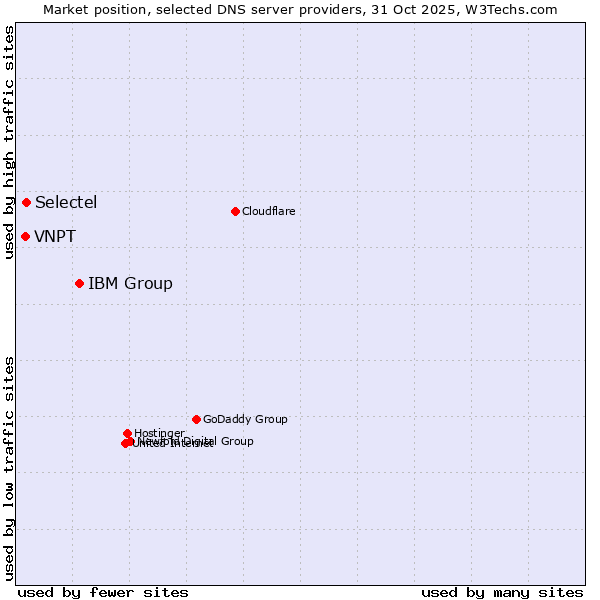 Market position of IBM Group vs. Selectel vs. VNPT