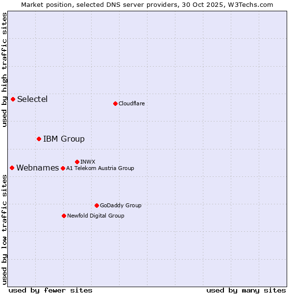 Market position of IBM Group vs. Selectel vs. Webnames
