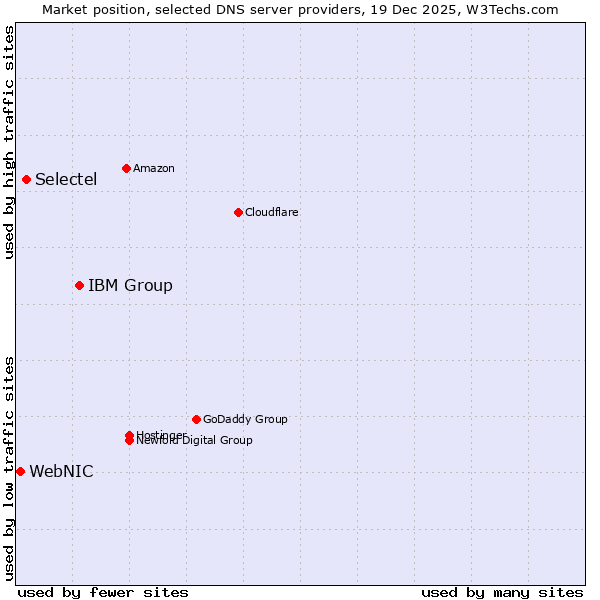 Market position of IBM Group vs. Selectel vs. WebNIC