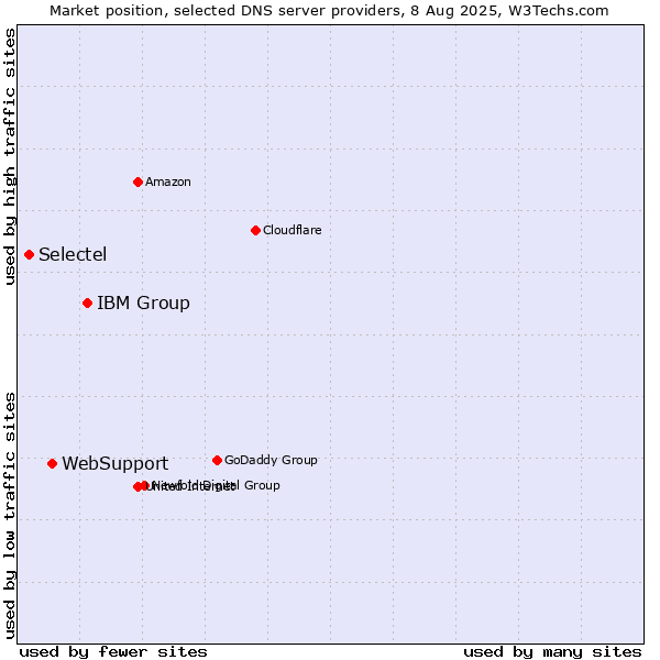 Market position of IBM Group vs. WebSupport vs. Selectel