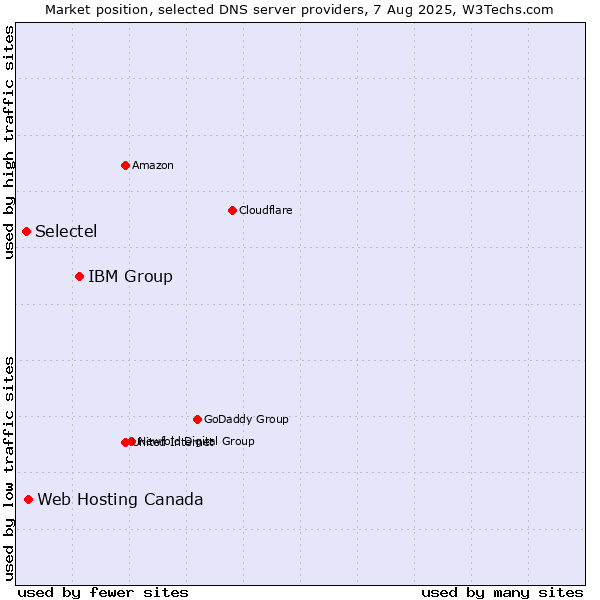 Market position of IBM Group vs. Web Hosting Canada vs. Selectel
