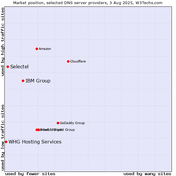 Market position of IBM Group vs. Selectel vs. WHG Hosting Services
