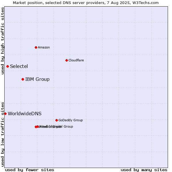 Market position of IBM Group vs. Selectel vs. WorldwideDNS