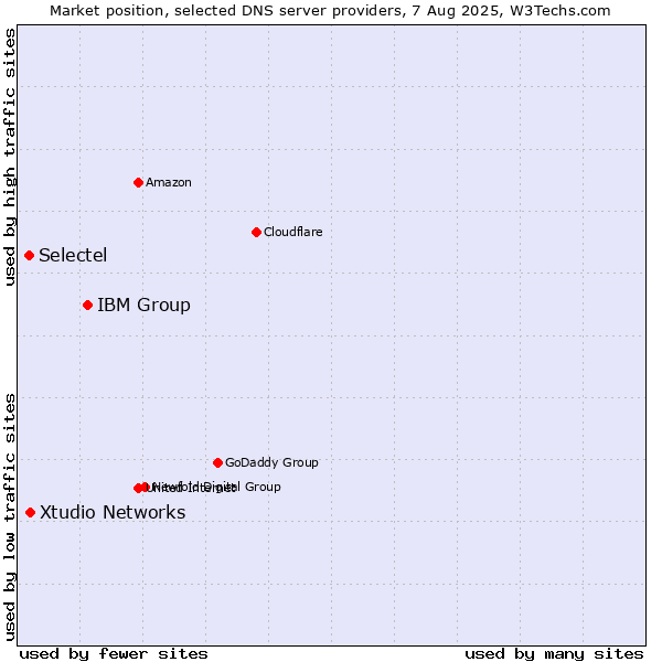 Market position of IBM Group vs. Xtudio Networks vs. Selectel