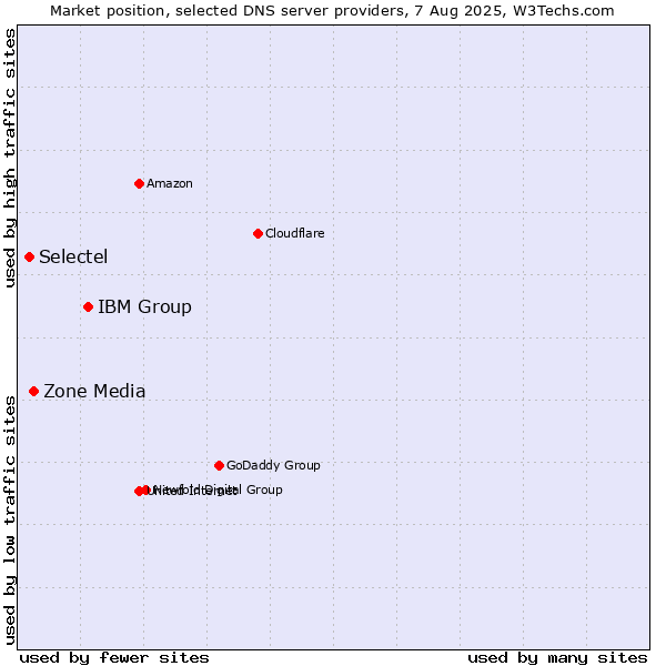 Market position of IBM Group vs. Zone Media vs. Selectel