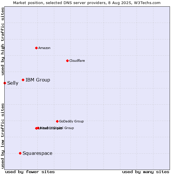 Market position of IBM Group vs. Squarespace vs. Selly