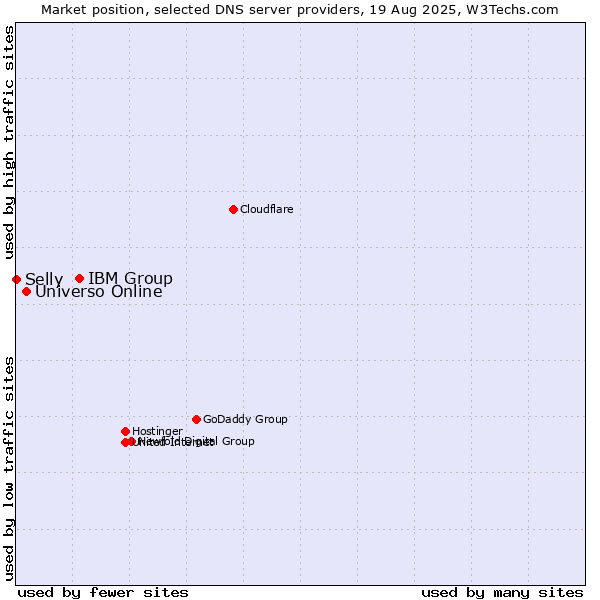 Market position of IBM Group vs. Universo Online vs. Selly