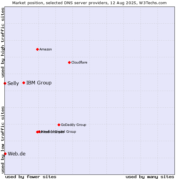 Market position of IBM Group vs. Web.de vs. Selly