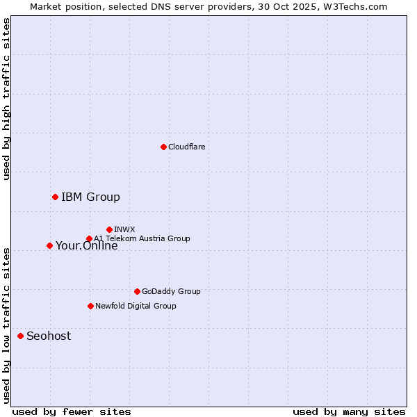 Market position of IBM Group vs. Your.Online vs. Seohost