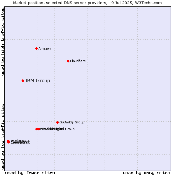 Market position of IBM Group vs. Seohost vs. webgo
