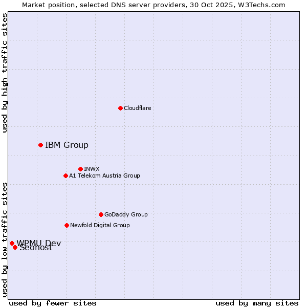 Market position of IBM Group vs. Seohost vs. WPMU Dev
