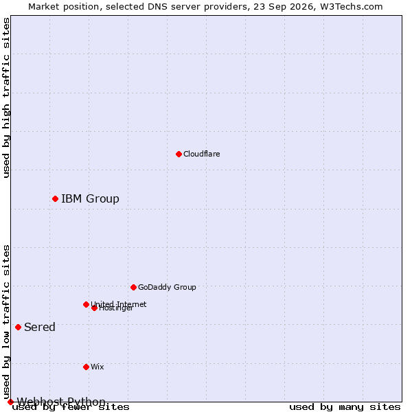 Market position of IBM Group vs. Sered vs. Webhost Python