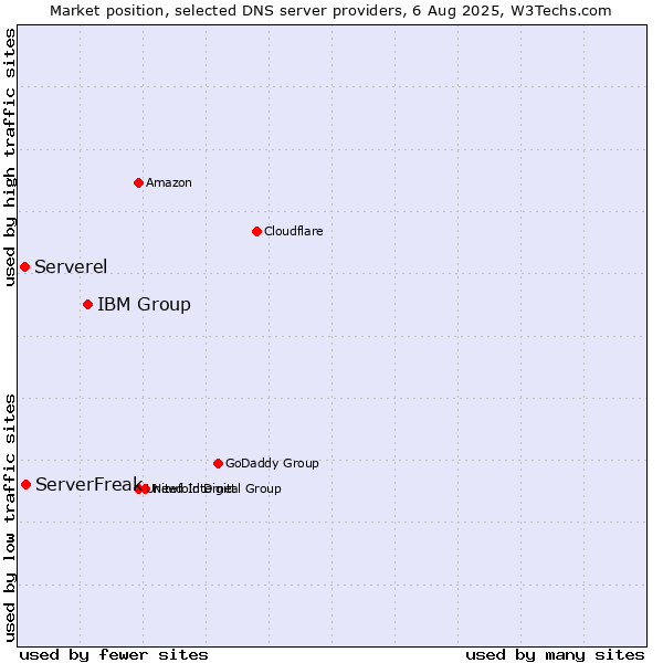 Market position of IBM Group vs. ServerFreak vs. Serverel