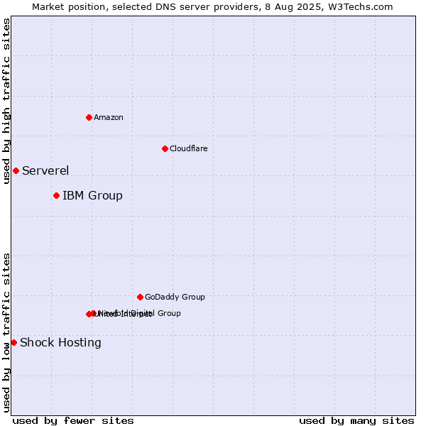 Market position of IBM Group vs. Serverel vs. Shock Hosting