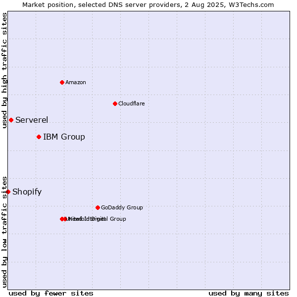 Market position of IBM Group vs. Serverel vs. Shopify