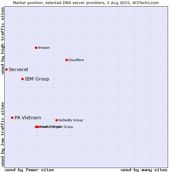 Market position of IBM Group vs. PA Vietnam vs. Serverel