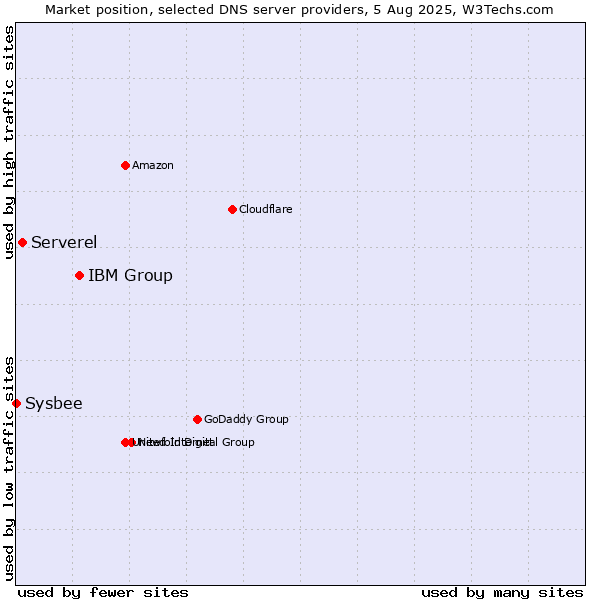Market position of IBM Group vs. Serverel vs. Sysbee