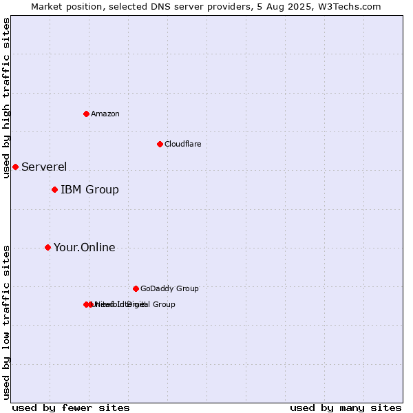 Market position of IBM Group vs. Your.Online vs. Serverel
