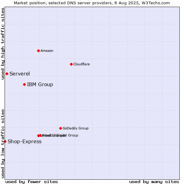 Market position of IBM Group vs. Serverel vs. Shop-Express