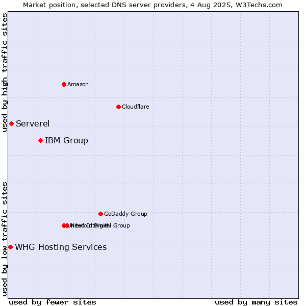 Market position of IBM Group vs. Serverel vs. WHG Hosting Services