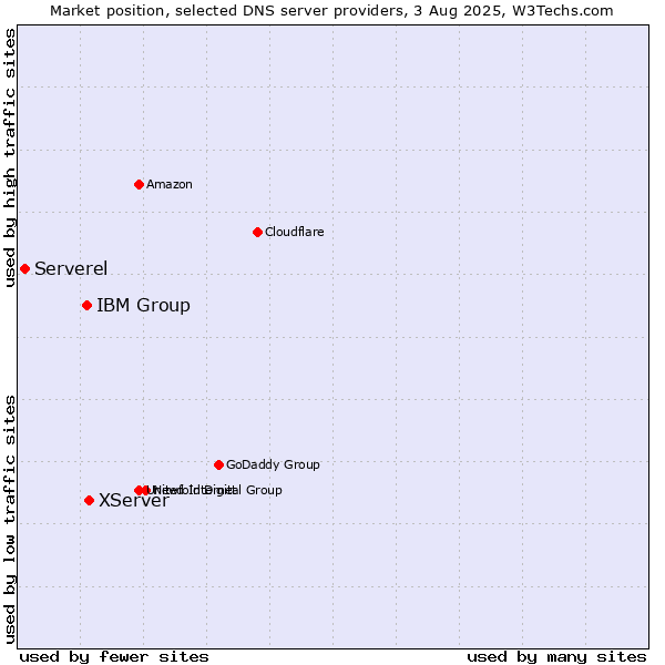 Market position of XServer vs. IBM Group vs. Serverel