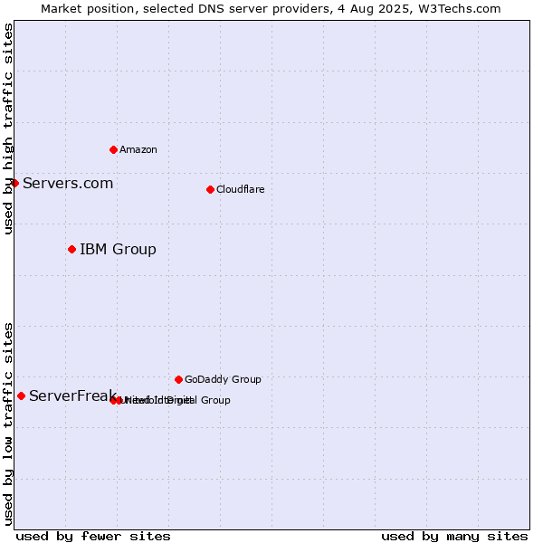 Market position of IBM Group vs. ServerFreak vs. Servers.com