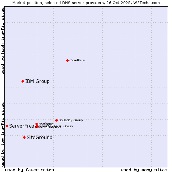Market position of SiteGround vs. IBM Group vs. ServerFreak