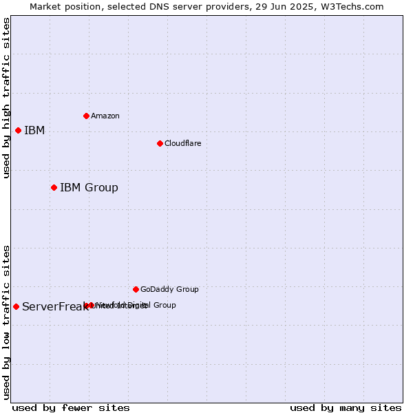Market position of IBM Group vs. IBM vs. ServerFreak