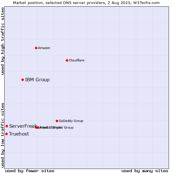 Market position of IBM Group vs. ServerFreak vs. Truehost