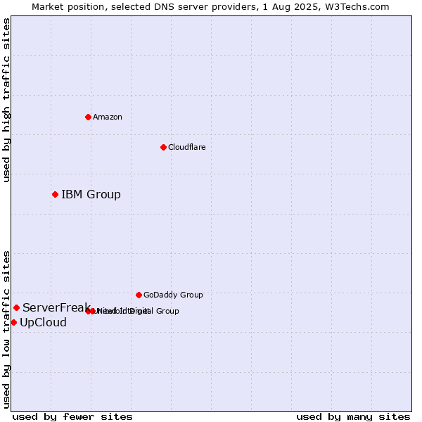 Market position of IBM Group vs. ServerFreak vs. UpCloud