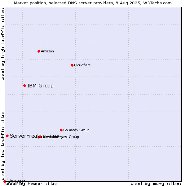 Market position of IBM Group vs. ServerFreak vs. Vangus