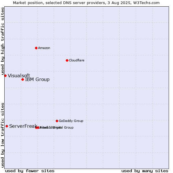 Market position of IBM Group vs. ServerFreak vs. Visualsoft