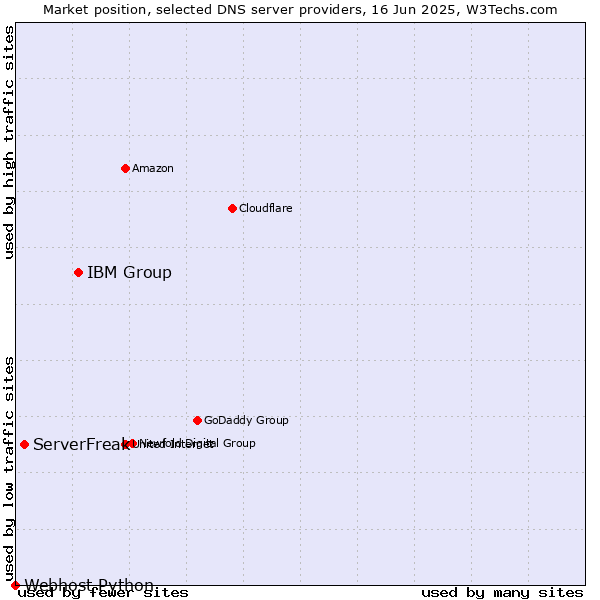 Market position of IBM Group vs. ServerFreak vs. Webhost Python