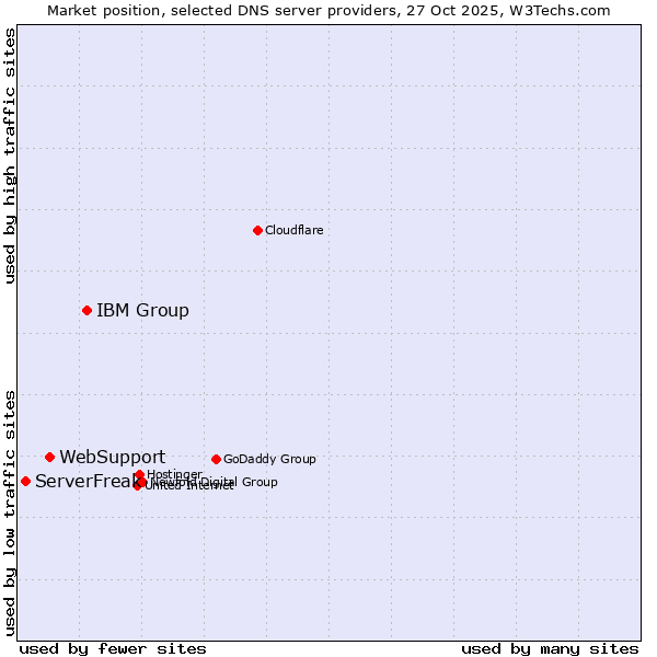 Market position of IBM Group vs. WebSupport vs. ServerFreak
