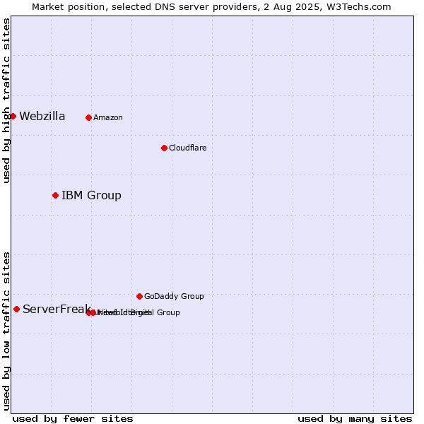 Market position of IBM Group vs. ServerFreak vs. Webzilla